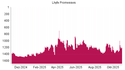 BOTSI®-Advisor Hochstufung Lhyfe von Rang 1379 auf Rang 1317