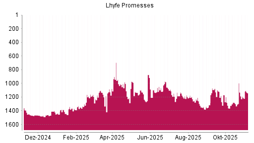 BOTSI®-Advisor Abstufung Lhyfe von Rang 1449 auf ...