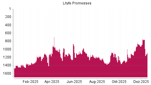 BOTSI®-Advisor Abstufung Lhyfe von Rang 837 auf ...