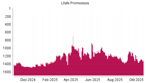 BOTSI®-Advisor Abstufung Lhyfe von Rang 1196 auf ...