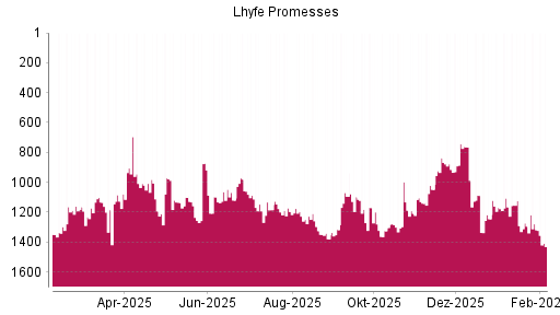 BOTSI®-Advisor Hochstufung Lhyfe von Rang 1141 auf ...