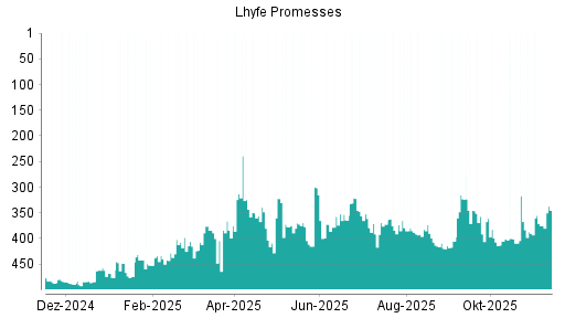 BOTSI®-Advisor Hochstufung Lhyfe von Rang 460 auf Rang 456