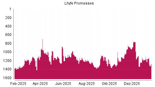 BOTSI®-Advisor Hochstufung Lhyfe von Rang 1166 auf ...