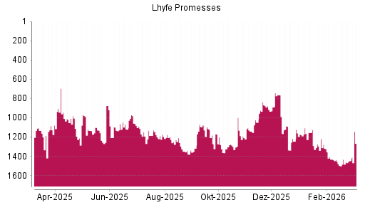 BOTSI®-Advisor Hochstufung Lhyfe von Rang 1446 auf ...