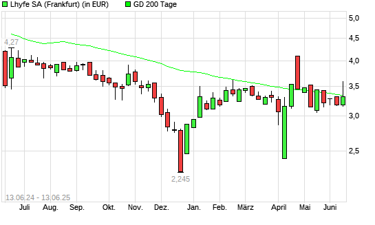 Lhyfe-Aktie über 200-Tage-Linie