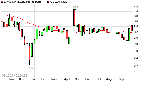 Lhyfe-Aktie unter 100-Tage-Linie