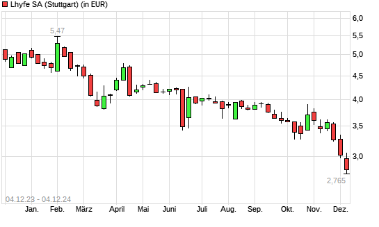 Lhyfe-Aktie mit neuem All-Time-Low