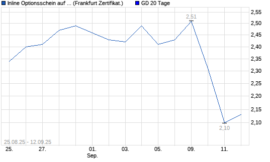 Chart