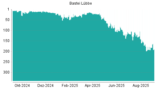 BOTSI®-Advisor Abstufung Bastei Lübbe von Rang 96 auf ...