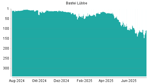 BOTSI®-Advisor Hochstufung Bastei Lübbe von Rang 129 auf ...