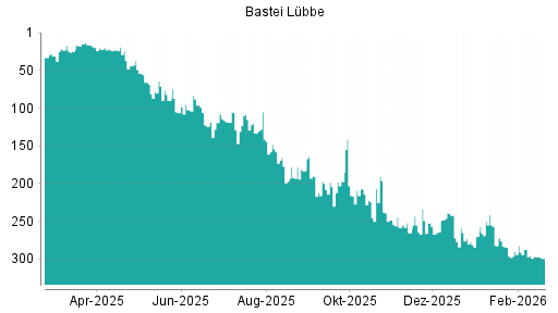 BOTSI®-Advisor Hochstufung Bastei Lübbe von Rang 270 auf ...