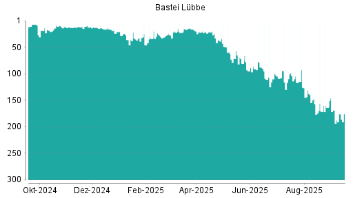 BOTSI®-Advisor Hochstufung Bastei Lübbe von Rang 24 auf Rang 22