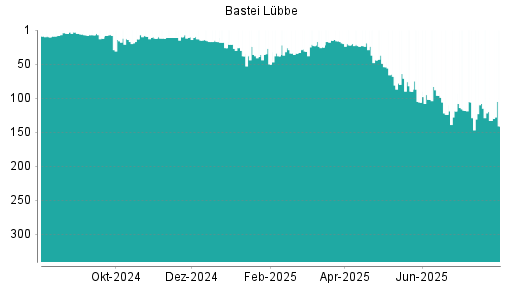 BOTSI®-Advisor Abstufung Bastei Lübbe von Rang 133 auf ...