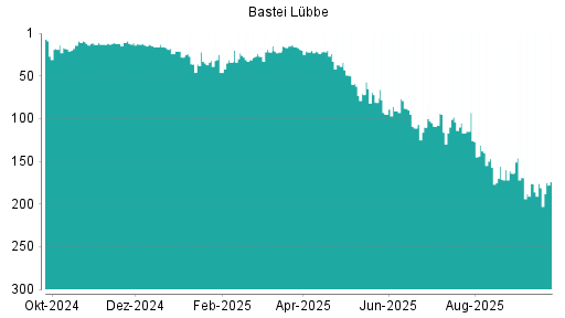 BOTSI®-Advisor Hochstufung Bastei Lübbe von Rang 10 auf Rang 8