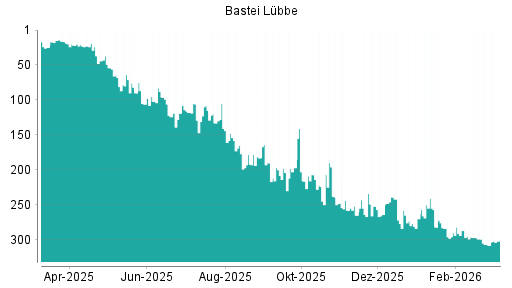 BOTSI®-Advisor Abstufung Bastei Lübbe von Rang 108 auf ...