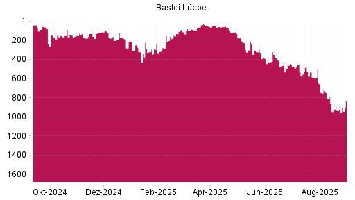 BOTSI®-Advisor Abstufung Bastei Lübbe von Rang 324 auf ...