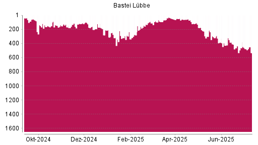 BOTSI®-Advisor Hochstufung Bastei Lübbe von Rang 99 auf ...