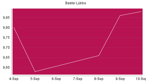 BOTSI®-Advisor Hochstufung Bastei Lübbe von Rang 163 auf ...