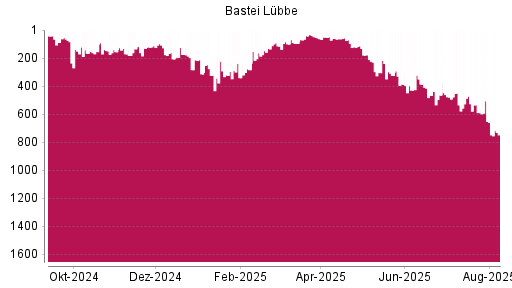 BOTSI®-Advisor Hochstufung Bastei Lübbe von Rang 52 auf ...