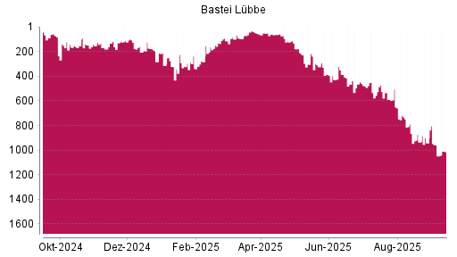 BOTSI®-Advisor Hochstufung Bastei Lübbe von Rang 99 auf ...