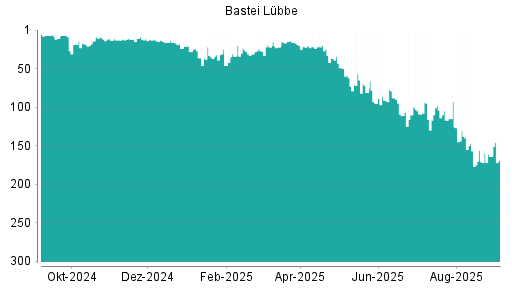 BOTSI®-Advisor Hochstufung Bastei Lübbe von Rang 135 auf Rang 90