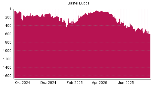 BOTSI®-Advisor Hochstufung Bastei Lübbe von Rang 60 auf ...