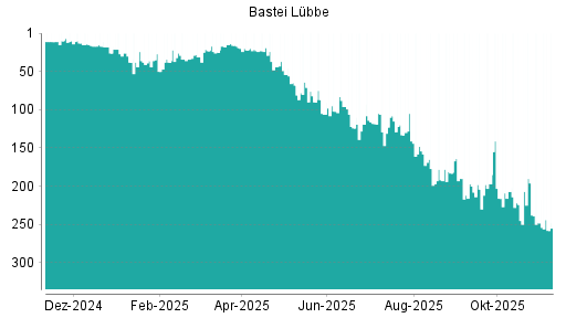 BOTSI®-Advisor Abstufung Bastei Lübbe von Rang 154 auf ...
