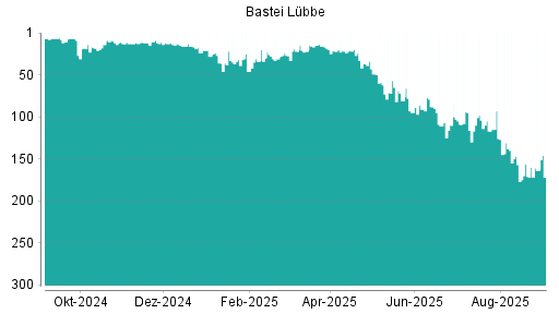 BOTSI®-Advisor Abstufung Bastei Lübbe von Rang 144 auf Rang 172