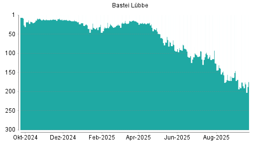 BOTSI®-Advisor Hochstufung Bastei Lübbe von Rang 33 auf Rang 30