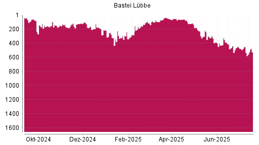 BOTSI®-Advisor Abstufung Bastei Lübbe von Rang 179 auf ...