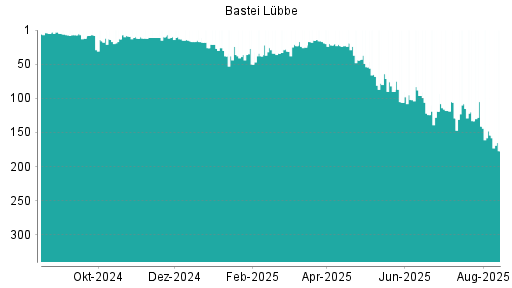 BOTSI®-Advisor Abstufung Bastei Lübbe von Rang 108 auf ...