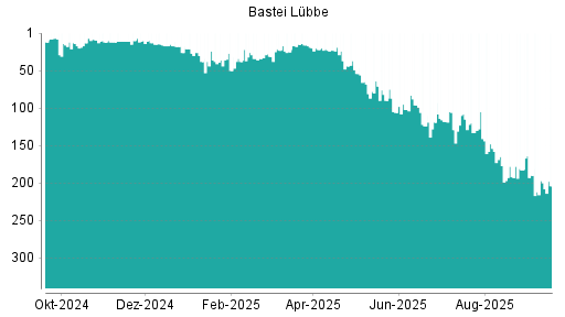 BOTSI®-Advisor Hochstufung Bastei Lübbe von Rang 102 auf ...