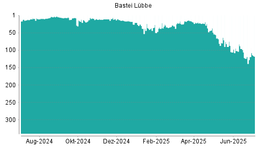BOTSI®-Advisor Hochstufung Bastei Lübbe von Rang 124 auf ...