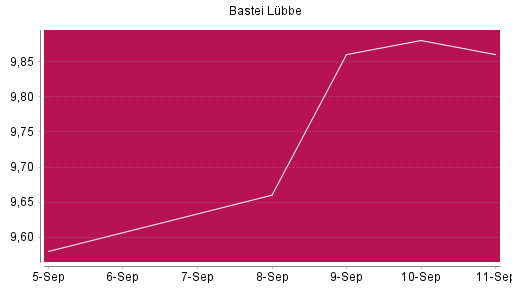BOTSI®-Advisor Abstufung Bastei Lübbe von Rang 224 auf ...