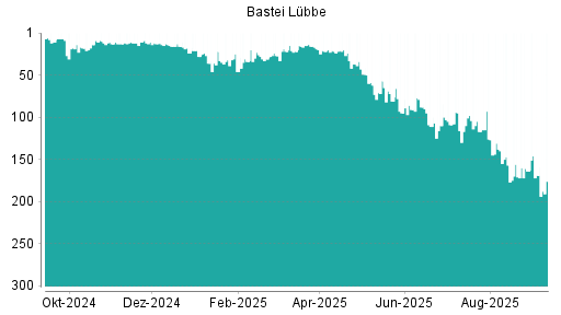 BOTSI®-Advisor Abstufung Bastei Lübbe von Rang 23 auf Rang 43