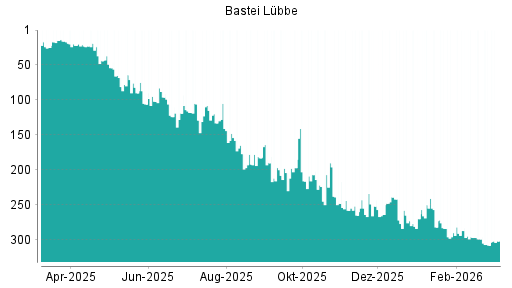 BOTSI®-Advisor Hochstufung Bastei Lübbe von Rang 102 auf ...