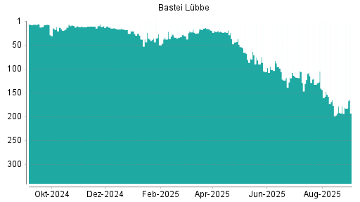 BOTSI®-Advisor Hochstufung Bastei Lübbe von Rang 192 auf ...