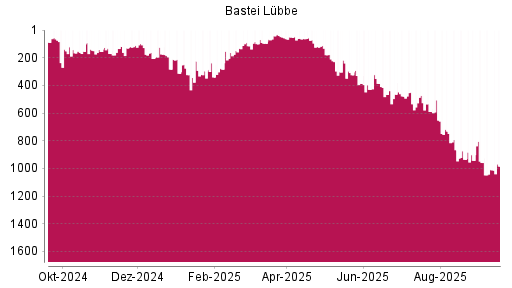 BOTSI®-Advisor Abstufung Bastei Lübbe von Rang 217 auf ...