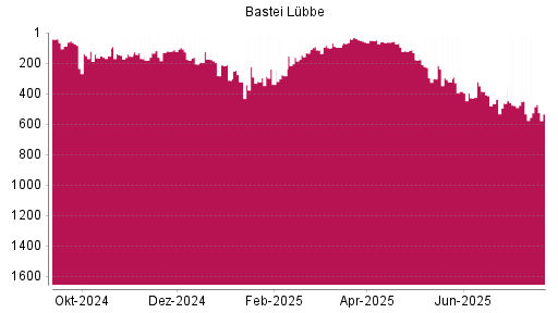 BOTSI®-Advisor Abstufung Bastei Lübbe von Rang 217 auf ...