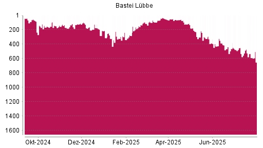BOTSI®-Advisor Hochstufung Bastei Lübbe von Rang 60 auf ...