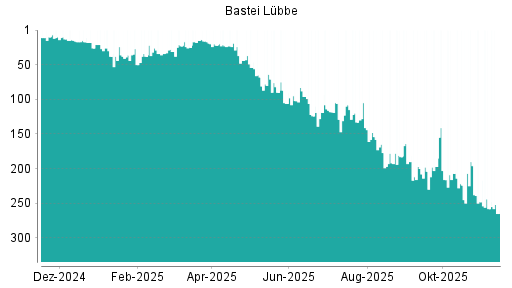 BOTSI®-Advisor Abstufung Bastei Lübbe von Rang 141 auf ...