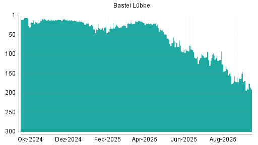 BOTSI®-Advisor Abstufung Bastei Lübbe von Rang 25 auf Rang 30
