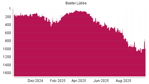 BOTSI®-Advisor Abstufung Bastei Lübbe von Rang 313 auf ...