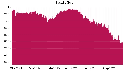 BOTSI®-Advisor Hochstufung Bastei Lübbe von Rang 60 auf ...