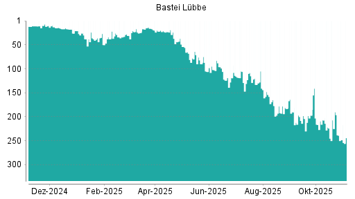 BOTSI®-Advisor Abstufung Bastei Lübbe von Rang 133 auf ...
