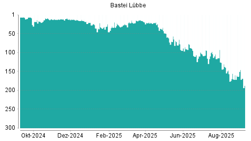 BOTSI®-Advisor Abstufung Bastei Lübbe von Rang 49 auf Rang 54