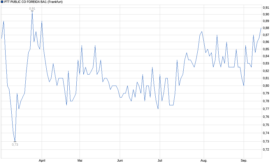 Chart