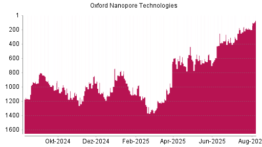 BOTSI®-Advisor Abstufung Oxford Nanopore Technologies von Rang 177 auf ...