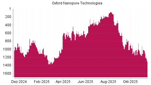 BOTSI®-Advisor Abstufung Oxford Nanopore Technologies von Rang 611 auf ...