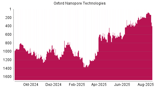 BOTSI®-Advisor Hochstufung Oxford Nanopore Technologies von Rang 949 auf Rang 939
